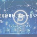 比特币波动指数昨日小幅回升至53.38，单日涨幅0.95%