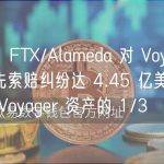 数据：FTX/Alameda 对 Voyager 的优先索赔纠纷达 4.45 亿美元，约占 Voyager 资产的 1/3