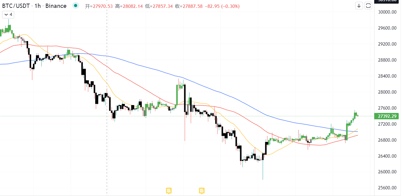 比特币跌破24000美元