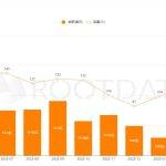 数据：2023 年 4 月加密融资 8.14 亿美元，同比下降约 77.6%