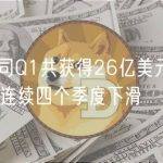 加密公司Q1共获得26亿美元风投资金，已连续四个季度下滑