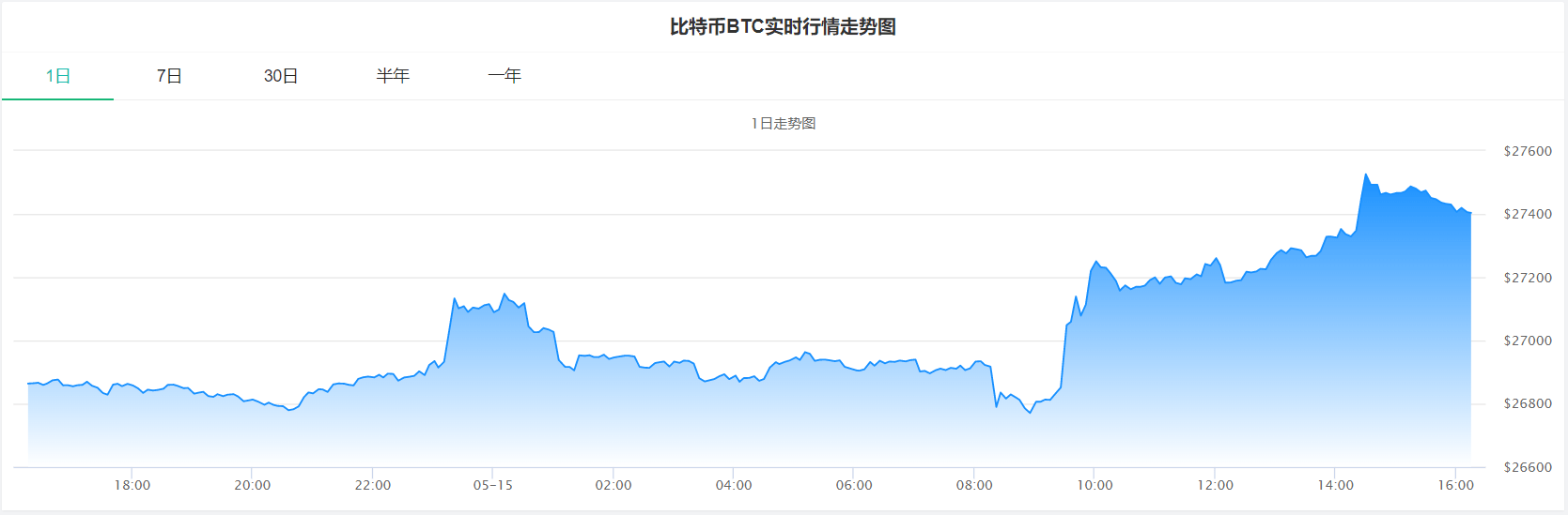 一个比特币要挖多久