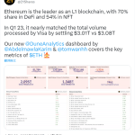 数据：以太坊Q1链上结算额达3.01万亿美元，接近支付巨头Visa