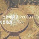 数据：比特币突破 28000 USDT，24 小时涨幅为 4.95%