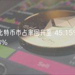 数据：比特币市占率回升至 45.15%，周涨幅 0.33%