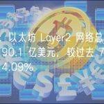数据：以太坊 Layer2 网络总锁仓量为 90.1 亿美元，较过去 7 日增幅为 4.09%