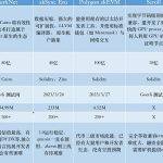 比较以太坊ZK系6 个Layer 2 项目：探索 ZkEVM 的技术差异