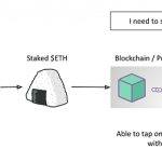 探究以太坊再质押协议EigenLayer：让应用链可以共享以太坊生态安全性
