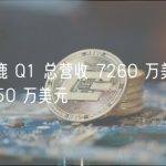 比特小鹿 Q1 总营收 7260 万美元，净亏损 950 万美元