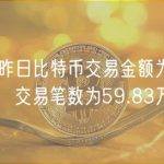 数据：昨日比特币交易金额为74.55万BTC，交易笔数为59.83万