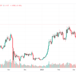 知名加密货币交易所 Bittrex 在 SEC 调查中申请破产