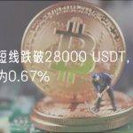 BTC短线跌破28000 USDT，24H跌幅为0.67%