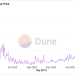 以太坊交易费用创下 2022 年 5 月的新高，这对 ETH 意味着什么？