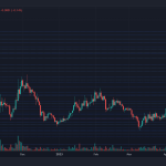 狗狗币从 0.070 美元大关反弹 即将到来的交易时段至关重要