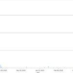 以太坊上海升级后质押量不降反升 LSDFi的呼声水涨船高
