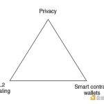 Vitalik：以太坊生态系统需要三个技术转型