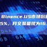 数据：Binance.US市场份额下降至4.35%，月交易量现为16.9亿美元
