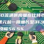 TUSD流通供应量在比特币突破3万美元前一周增长至31.3亿美元，涨幅56.5%