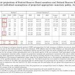 2023年6月美联储FOMC议息会议笔记：利率还能更高