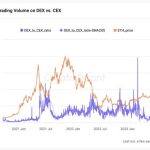 数据：CEX 当前 ETH 交易量是 DEX 的 2.5 倍