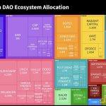 链上研究：获得ARB空投的DAO 都用这笔钱干了什么？
