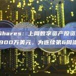 CoinShares：上周数字资产投资产品净流出3900万美元，为连续第6周流出