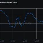 数据：比特币与标普 500 ETF 的 30 天滚动相关性已降至 2023 年新低