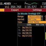 美国首只杠杆比特币 ETF 低调开盘 首日成交量近550万美元
