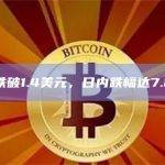 OP跌破1.4美元，日内跌幅达7.28%