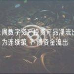 数据：上周数字资产投资产品净流出 6150 万美元，为连续第 7 周资金流出