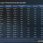 14个L1公链2023年一季度表现一览