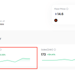 数据：Azuki地板价现报14.6 ETH，24小时跌幅达13.35%