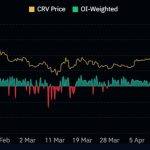 由于清算威胁 Curve（CRV）的价格触及1年低点