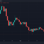 ADA受到打击 SEC诉讼bianance导致价格暴跌