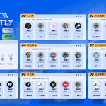 PA日报 | 比特币挖矿难度上调2.1%至52.35T；法官拒绝冻结Binance.US资产的请求