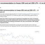 加密分析师：Aave应该冻结Curve创始人的CRV代币