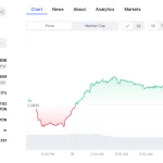 CoinMarketCap更新TON流通量至34.3 亿枚！市值排名跃升第14