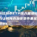 6月份比特币ETP流入量增长192%，占上周所有加密货币基金流入量的98%