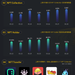 PA图说 | 一图掌握BNBChain上NFT一周关键数据（05.22—05.28）