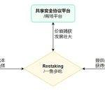 Eigenlayer大火 章鱼网络将Restaking带入跨链大生态