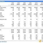 以太坊 2023 Q2 数据研究：毛利润 7 亿美元 ETH销毁速度从 0.3％加快到了 0.8％