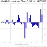 CoinShares：上周数字资产投资产品净流入1.25亿美元