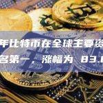 上半年比特币在全球主要资产标的排名第一，涨幅为 83.81%