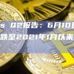 Venus Q2报告：6月10日BNB借贷跌至2021年1月以来最低水平