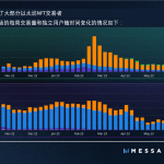 Messari：从用户留存角度，数据解读Blur空投模型的成功之处