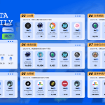 日报 | CZ称“币安尼日利亚有限公司”系诈骗；香港数码港过去一年落户超150家Web3企业