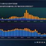 从用户留存角度 数据解读 Blur 空投模型的成功之处