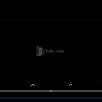数据：Base网络TVL已降至696万美元，较7月31日的峰值下降83%