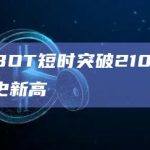 UNIBOT短时突破210美元，创历史新高