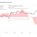 Coinbase、Kraken等交易所的比特币流出量明显少于Binance、Huobi和OKX